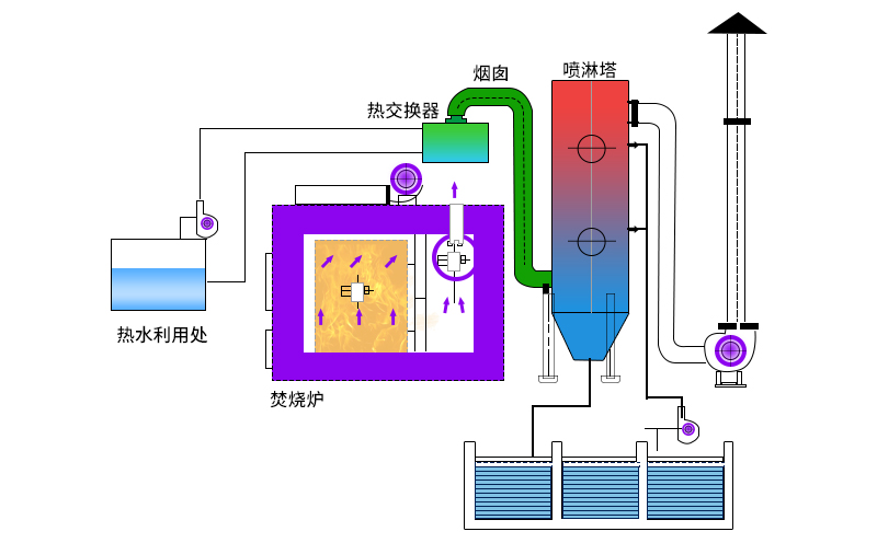 廢氣焚燒爐主要工作原理如何？