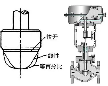 調(diào)節(jié)閥的正、反作用